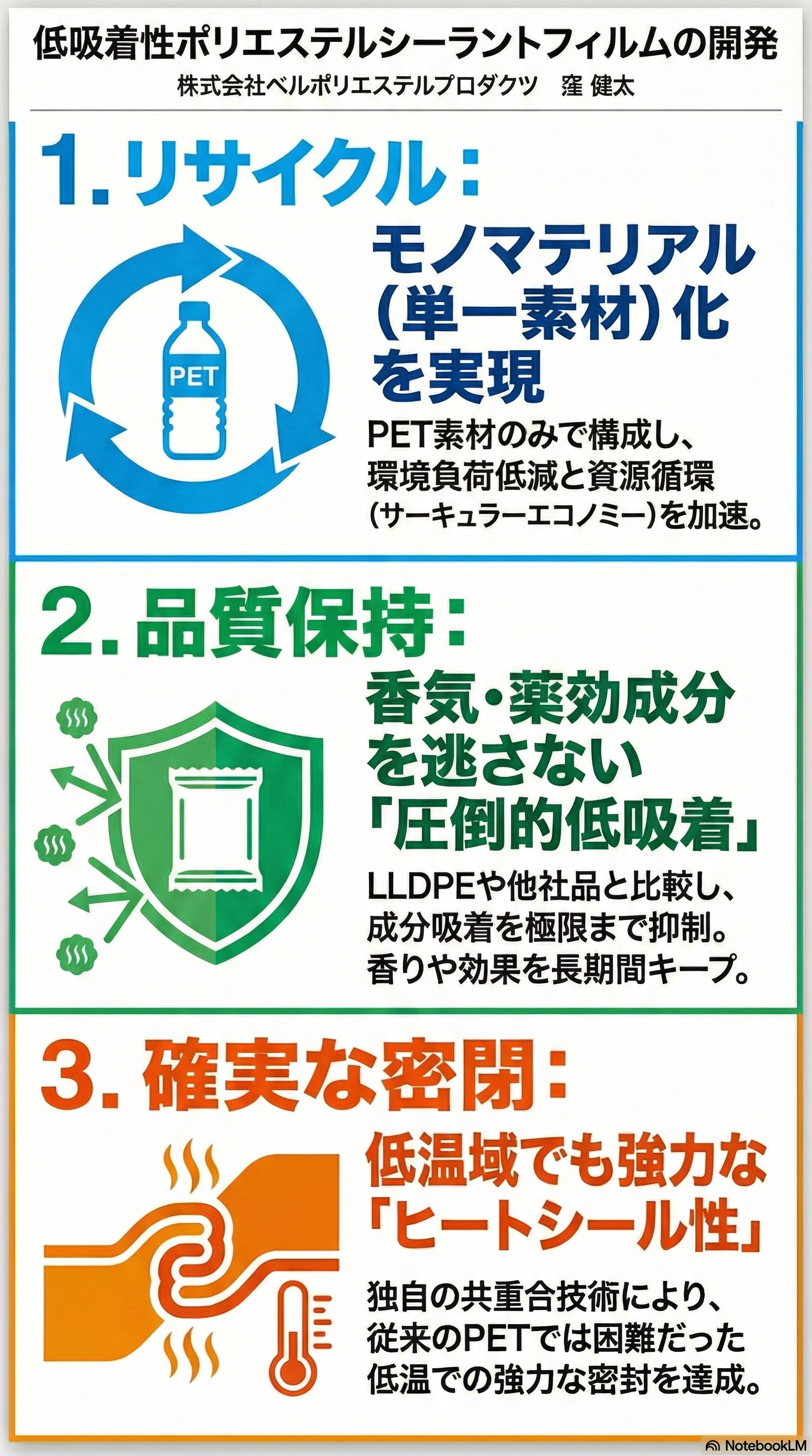 低吸着性ポリエステルシーラントフィルムの開発 インフォグラフィック